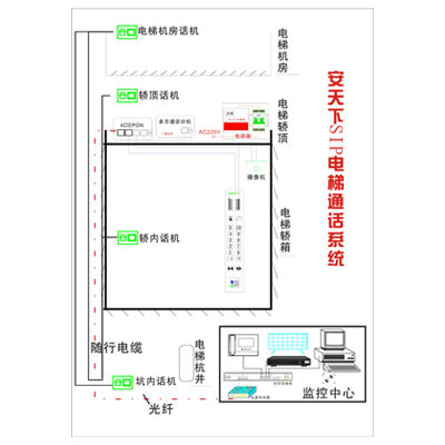 电梯SIP五方对讲系统拓扑图